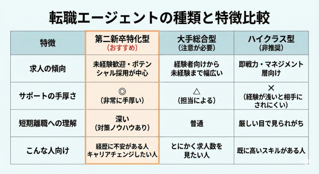 大手総合型」と「第二新卒特化型」、それぞれの転職エージェントの特徴・サポート内容・求人傾向の違いを整理した比較一覧表
